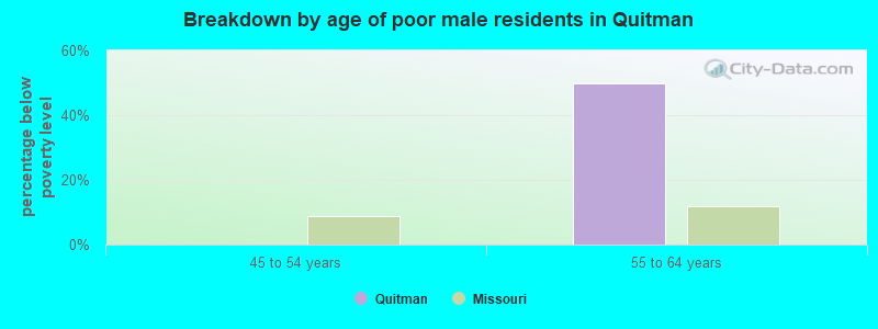 Breakdown by age of poor male residents in Quitman