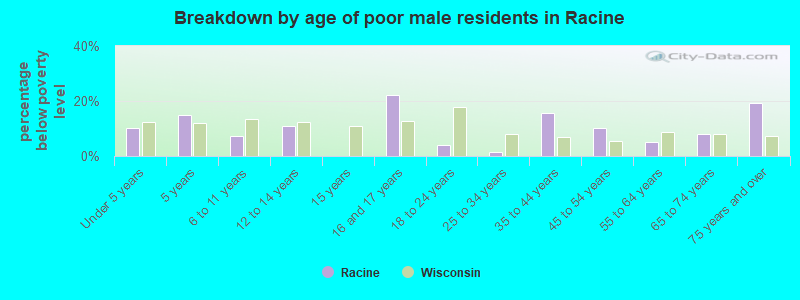 Breakdown by age of poor male residents in Racine
