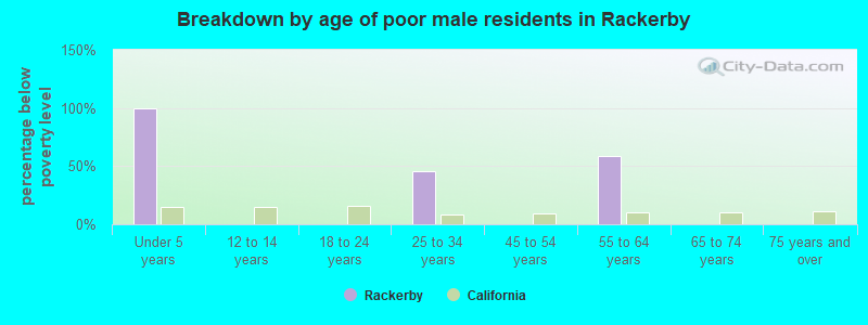 Breakdown by age of poor male residents in Rackerby