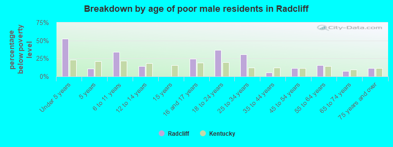 Breakdown by age of poor male residents in Radcliff