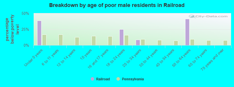 Breakdown by age of poor male residents in Railroad