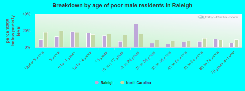 Breakdown by age of poor male residents in Raleigh