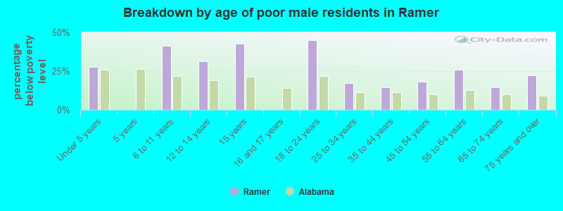 Breakdown by age of poor male residents in Ramer