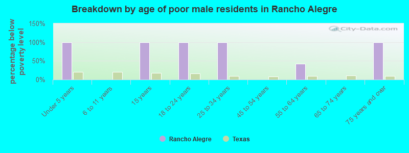 Breakdown by age of poor male residents in Rancho Alegre