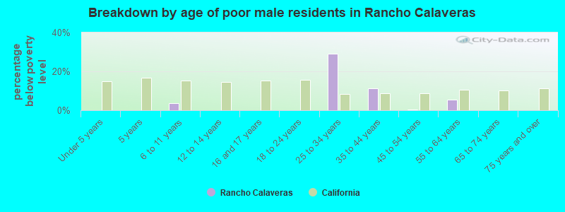 Breakdown by age of poor male residents in Rancho Calaveras