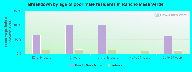 Breakdown by age of poor male residents in Rancho Mesa Verde