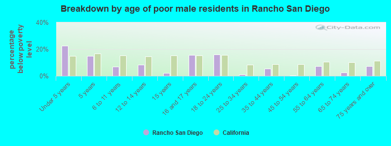 Breakdown by age of poor male residents in Rancho San Diego