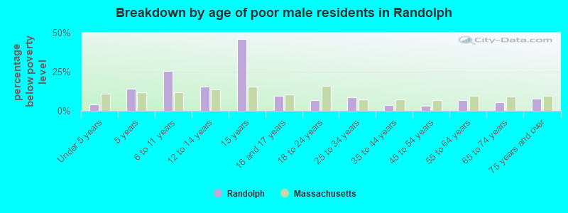 Breakdown by age of poor male residents in Randolph