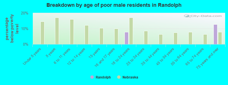 Breakdown by age of poor male residents in Randolph