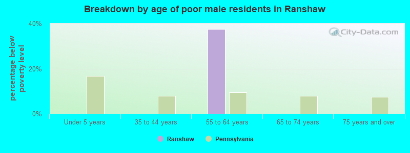 Breakdown by age of poor male residents in Ranshaw