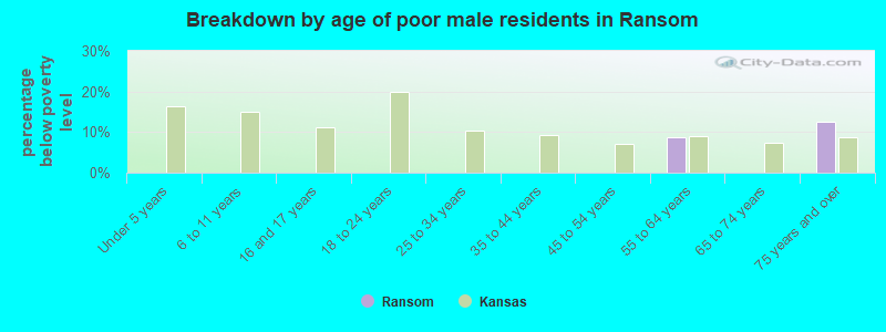 Breakdown by age of poor male residents in Ransom
