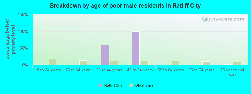 Breakdown by age of poor male residents in Ratliff City