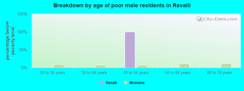 Breakdown by age of poor male residents in Ravalli