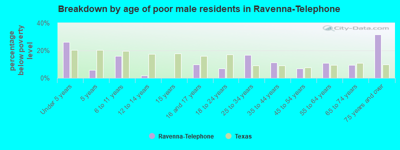 Breakdown by age of poor male residents in Ravenna-Telephone