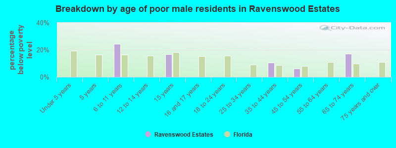 Breakdown by age of poor male residents in Ravenswood Estates