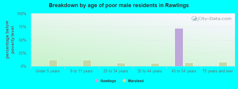 Breakdown by age of poor male residents in Rawlings