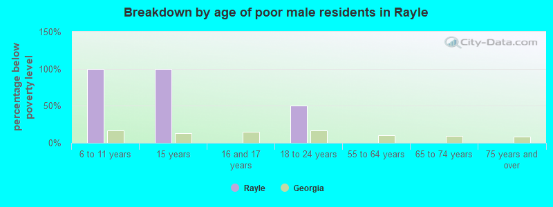 Breakdown by age of poor male residents in Rayle