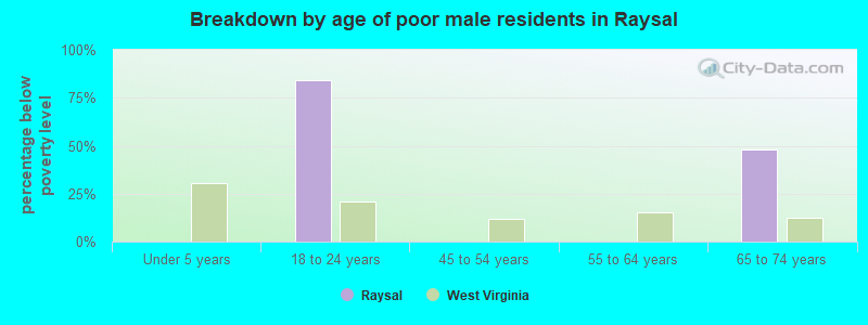 Breakdown by age of poor male residents in Raysal