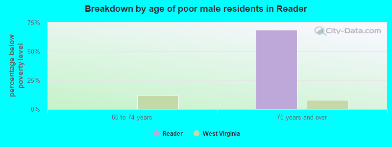 Breakdown by age of poor male residents in Reader