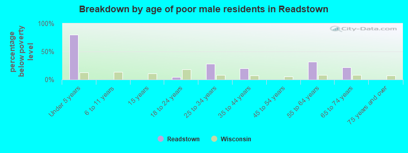 Breakdown by age of poor male residents in Readstown