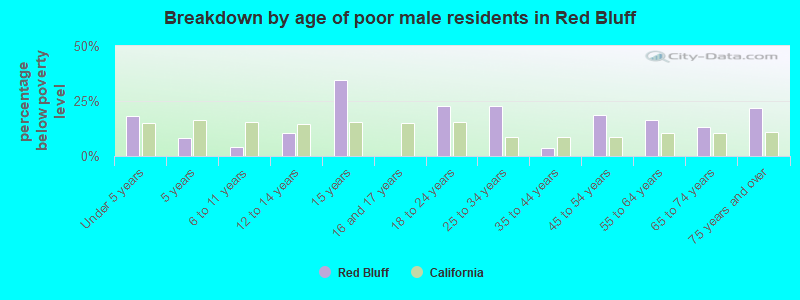Breakdown by age of poor male residents in Red Bluff