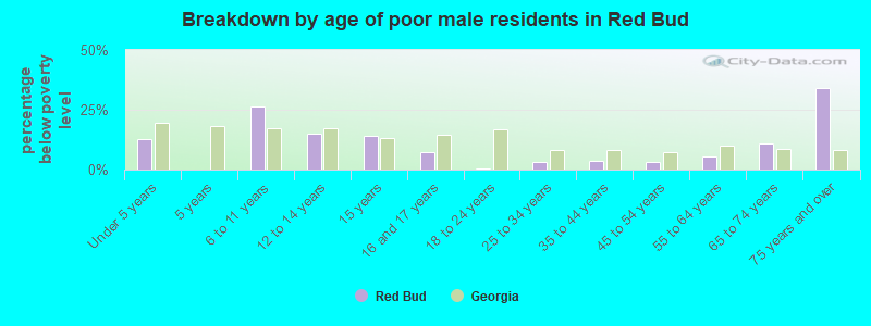 Breakdown by age of poor male residents in Red Bud