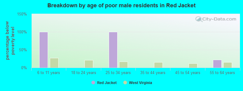 Breakdown by age of poor male residents in Red Jacket