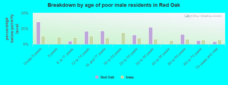 Breakdown by age of poor male residents in Red Oak