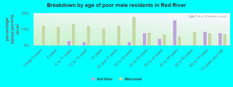 Breakdown by age of poor male residents in Red River