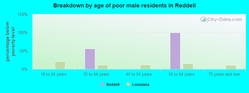 Breakdown by age of poor male residents in Reddell