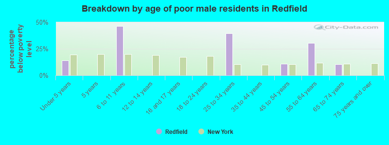 Breakdown by age of poor male residents in Redfield