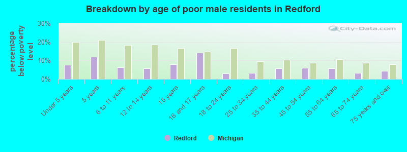 Breakdown by age of poor male residents in Redford