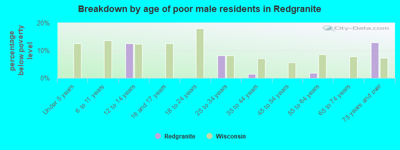 Breakdown by age of poor male residents in Redgranite
