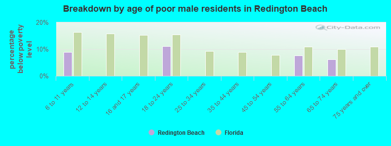Breakdown by age of poor male residents in Redington Beach