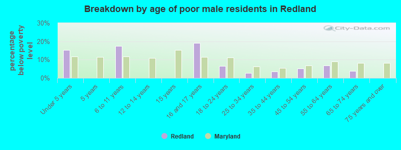 Breakdown by age of poor male residents in Redland