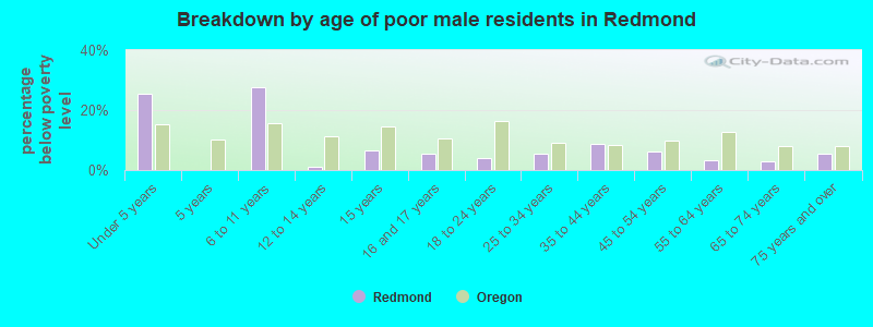 Breakdown by age of poor male residents in Redmond