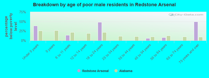 Breakdown by age of poor male residents in Redstone Arsenal