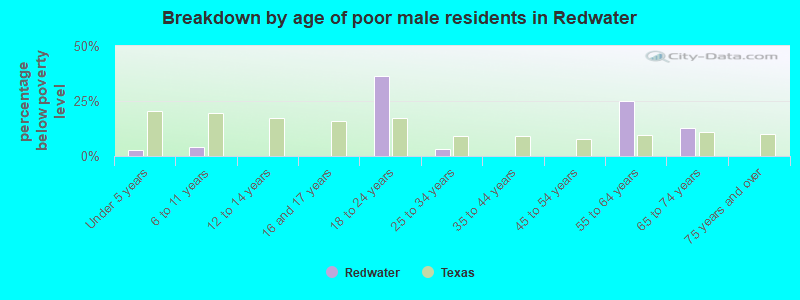 Breakdown by age of poor male residents in Redwater