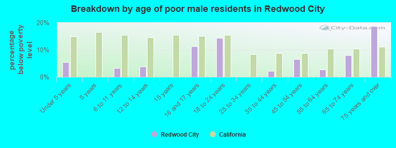 Breakdown by age of poor male residents in Redwood City