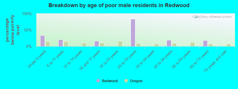 Breakdown by age of poor male residents in Redwood