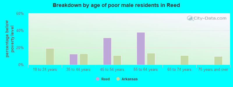 Breakdown by age of poor male residents in Reed