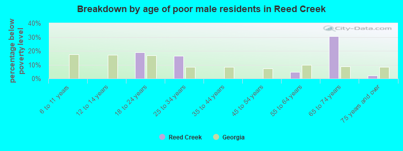 Breakdown by age of poor male residents in Reed Creek