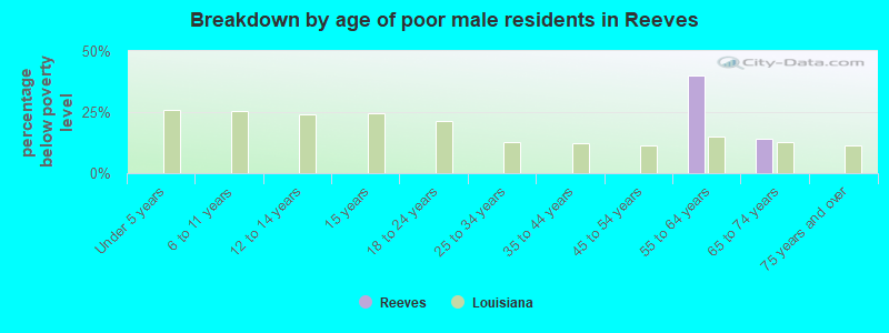 Breakdown by age of poor male residents in Reeves