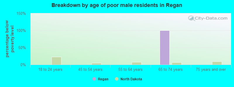 Breakdown by age of poor male residents in Regan