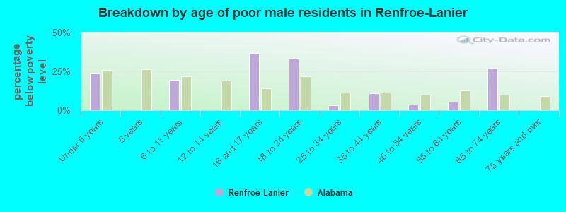 Breakdown by age of poor male residents in Renfroe-Lanier