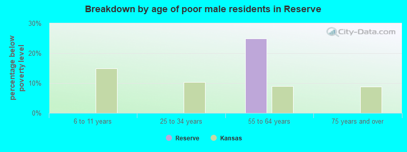 Breakdown by age of poor male residents in Reserve