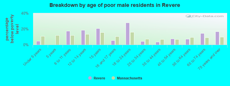 Breakdown by age of poor male residents in Revere