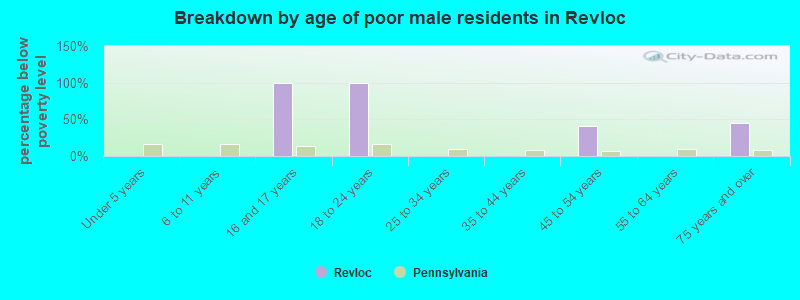Breakdown by age of poor male residents in Revloc