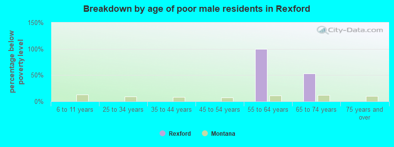Breakdown by age of poor male residents in Rexford