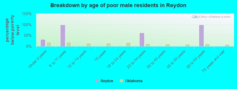 Breakdown by age of poor male residents in Reydon
